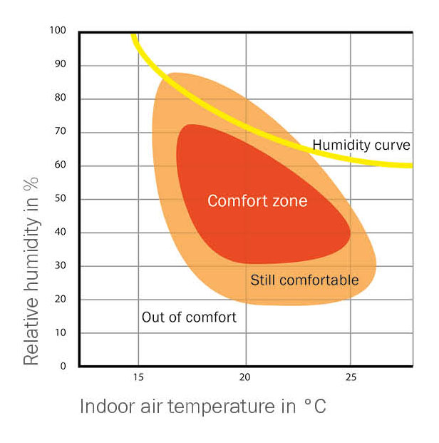 Tepelná pohoda v byte